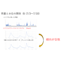 水位予測実験