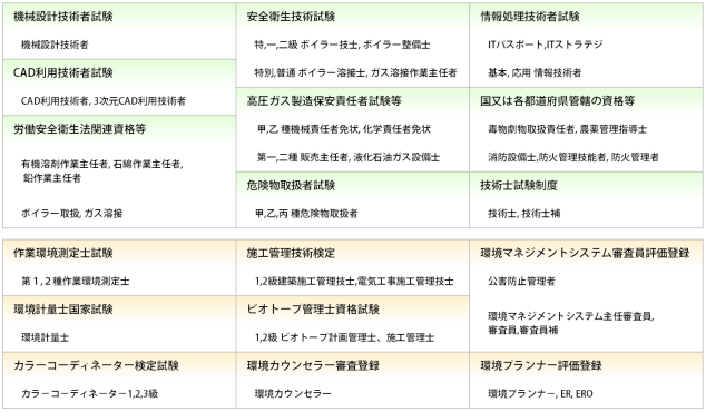 機械システム工学科に関連する資格