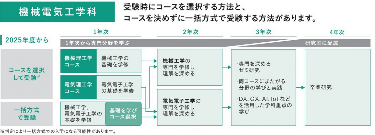コースについて
