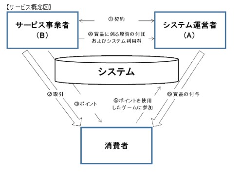 サービス概念図
