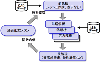 駆動モータの最適設計システム